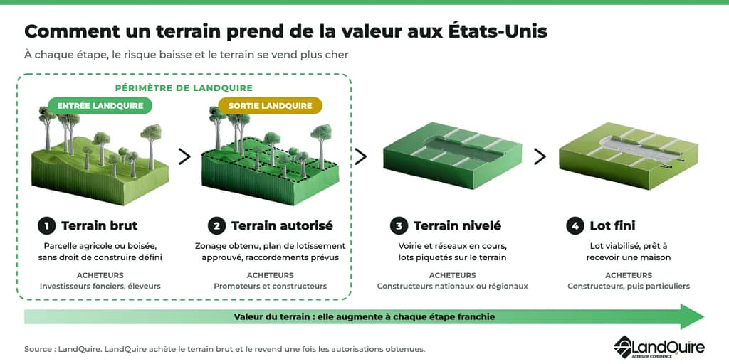 Schéma : comment un terrain prend de la valeur aux États-Unis, du terrain brut au lot fini, avec le périmètre d'intervention de LandQuire