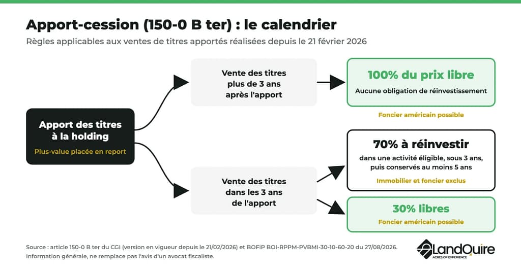 Schedule for the 150-0 B ter contribution-sale: 70% must be reinvested within 3 years if the holding company sells within 3 years; market price applies thereafter