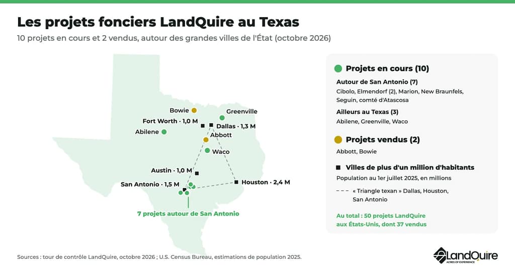 Carte des projets fonciers LandQuire au Texas : 10 projets en cours, dont 7 autour de San Antonio, et 2 vendus à Bowie et Abbott, avec les villes de Houston, San Antonio, Dallas, Fort Worth et Austin