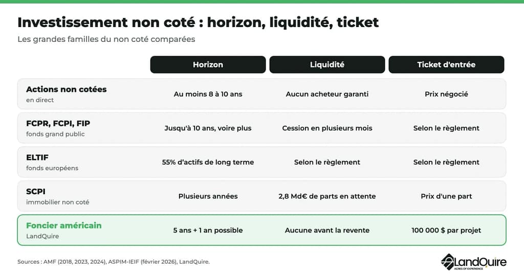 Investissement non coté : horizon, liquidité et ticket d'entrée des actions non cotées, des fonds FCPR, FCPI et FIP, des ELTIF, des SCPI et du foncier américain