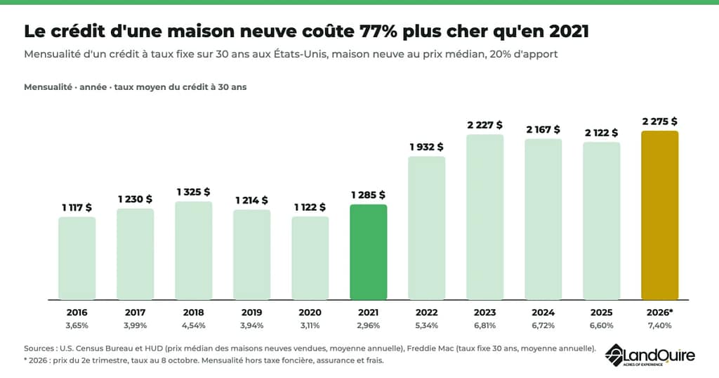 Mensualité du crédit d'une maison neuve aux États-Unis de 2016 à 2026 : 1 285 $ en 2021, 2 275 $ en 2026 avec un taux à 7,40%